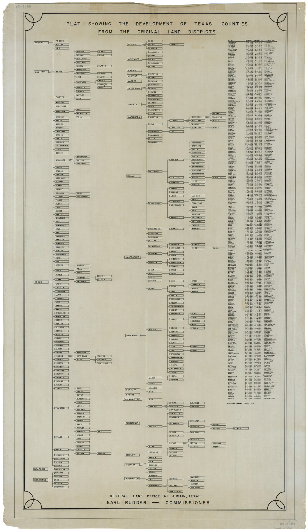 73616, Plat Showing the Development of Texas Counties from the Original Land Districts, General Map Collection