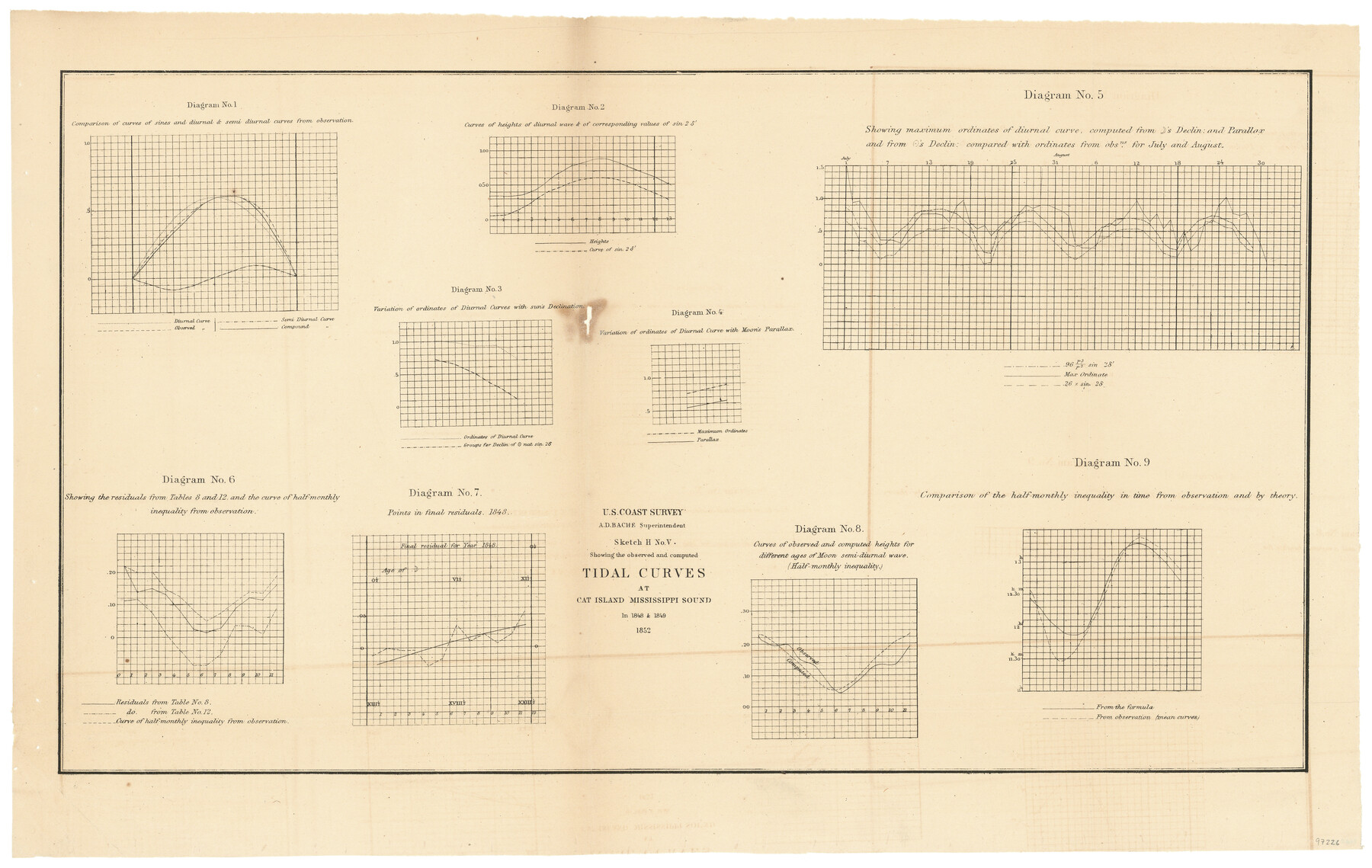 97226, Sketch H No. V Showing the observed and computed Tidal Curves at Cat Island, Mississippi Sound in 1848 & 1849, General Map Collection