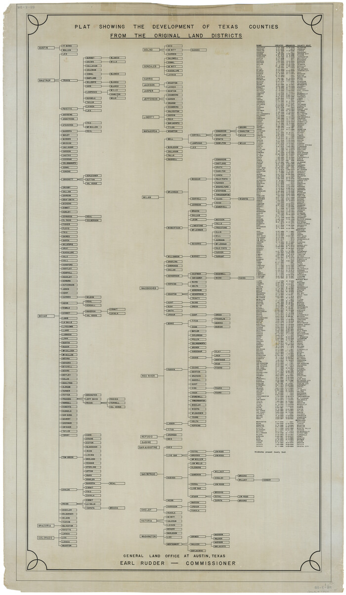 73616, Plat Showing the Development of Texas Counties from the Original Land Districts, General Map Collection